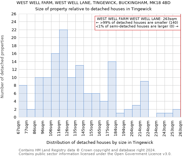 WEST WELL FARM, WEST WELL LANE, TINGEWICK, BUCKINGHAM, MK18 4BD: Size of property relative to detached houses in Tingewick