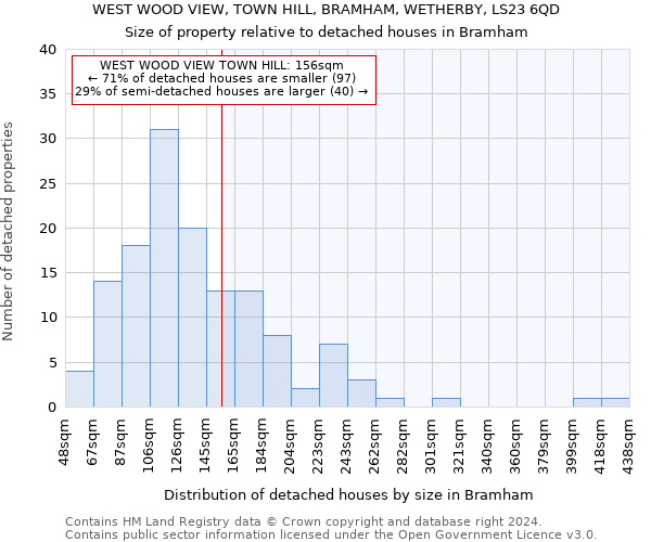 WEST WOOD VIEW, TOWN HILL, BRAMHAM, WETHERBY, LS23 6QD: Size of property relative to detached houses in Bramham