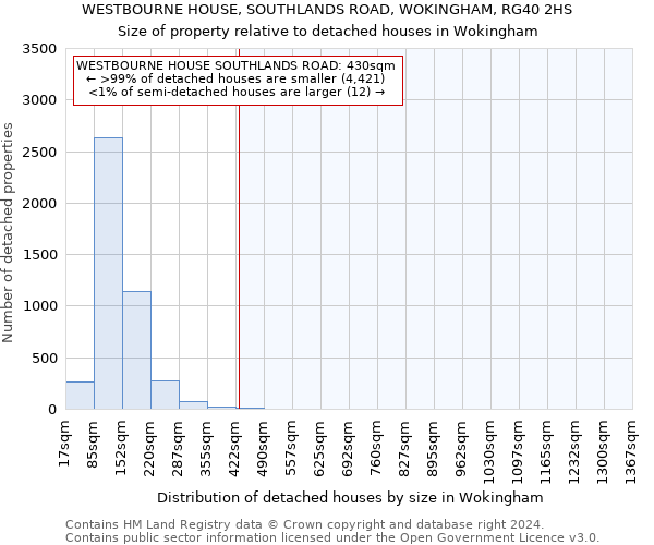 WESTBOURNE HOUSE, SOUTHLANDS ROAD, WOKINGHAM, RG40 2HS: Size of property relative to detached houses in Wokingham