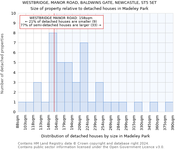 WESTBRIDGE, MANOR ROAD, BALDWINS GATE, NEWCASTLE, ST5 5ET: Size of property relative to detached houses in Madeley Park