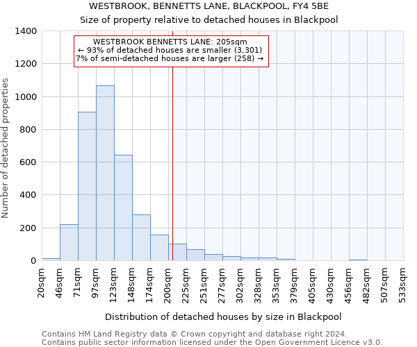 WESTBROOK, BENNETTS LANE, BLACKPOOL, FY4 5BE: Size of property relative to detached houses in Blackpool