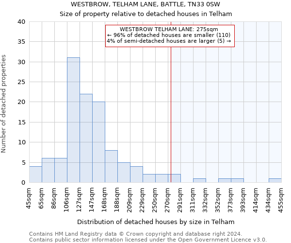 WESTBROW, TELHAM LANE, BATTLE, TN33 0SW: Size of property relative to detached houses in Telham