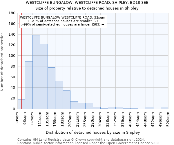 WESTCLIFFE BUNGALOW, WESTCLIFFE ROAD, SHIPLEY, BD18 3EE: Size of property relative to detached houses in Shipley