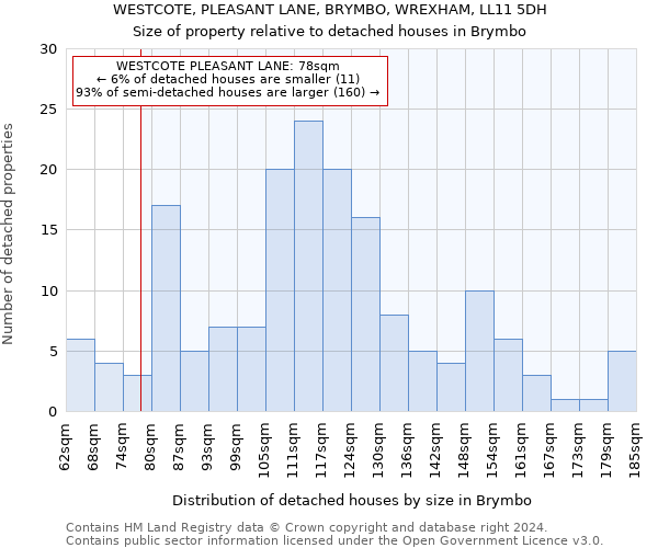 WESTCOTE, PLEASANT LANE, BRYMBO, WREXHAM, LL11 5DH: Size of property relative to detached houses in Brymbo