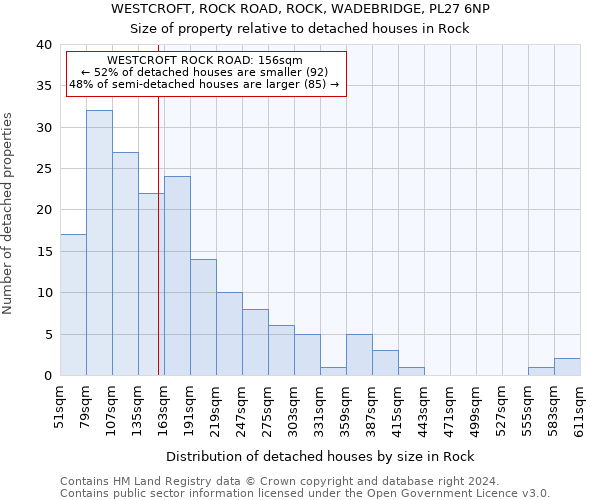 WESTCROFT, ROCK ROAD, ROCK, WADEBRIDGE, PL27 6NP: Size of property relative to detached houses in Rock