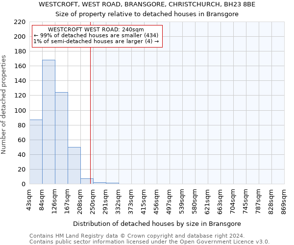 WESTCROFT, WEST ROAD, BRANSGORE, CHRISTCHURCH, BH23 8BE: Size of property relative to detached houses in Bransgore