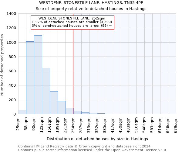 WESTDENE, STONESTILE LANE, HASTINGS, TN35 4PE: Size of property relative to detached houses in Hastings