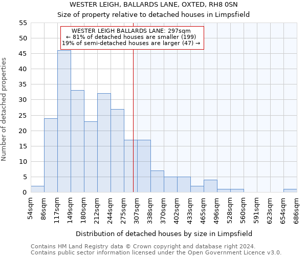 WESTER LEIGH, BALLARDS LANE, OXTED, RH8 0SN: Size of property relative to detached houses in Limpsfield