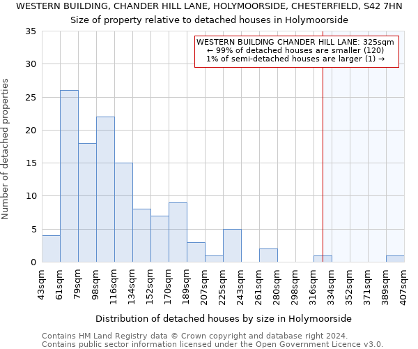 WESTERN BUILDING, CHANDER HILL LANE, HOLYMOORSIDE, CHESTERFIELD, S42 7HN: Size of property relative to detached houses in Holymoorside