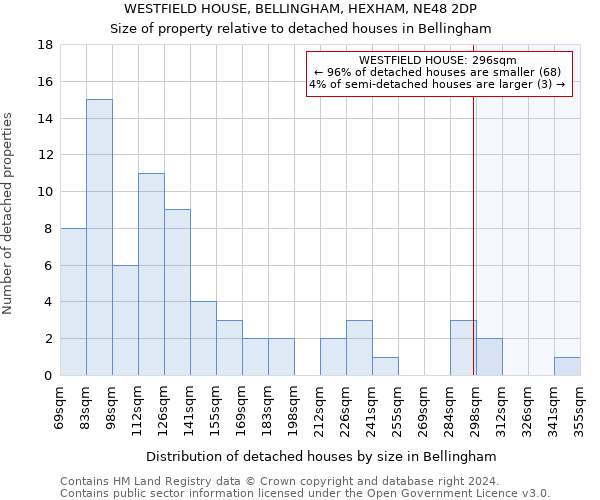 WESTFIELD HOUSE, BELLINGHAM, HEXHAM, NE48 2DP: Size of property relative to detached houses in Bellingham