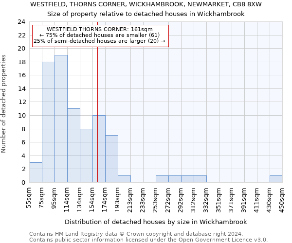 WESTFIELD, THORNS CORNER, WICKHAMBROOK, NEWMARKET, CB8 8XW: Size of property relative to detached houses in Wickhambrook