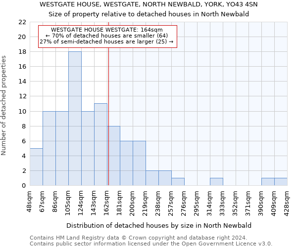 WESTGATE HOUSE, WESTGATE, NORTH NEWBALD, YORK, YO43 4SN: Size of property relative to detached houses in North Newbald