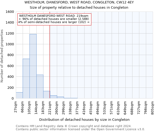 WESTHOLM, DANESFORD, WEST ROAD, CONGLETON, CW12 4EY: Size of property relative to detached houses in Congleton