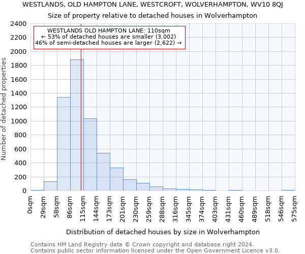 WESTLANDS, OLD HAMPTON LANE, WESTCROFT, WOLVERHAMPTON, WV10 8QJ: Size of property relative to detached houses in Wolverhampton