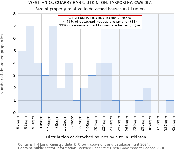 WESTLANDS, QUARRY BANK, UTKINTON, TARPORLEY, CW6 0LA: Size of property relative to detached houses in Utkinton