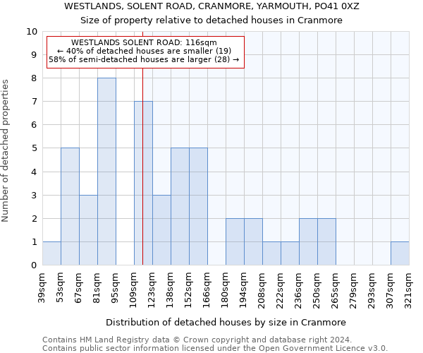 WESTLANDS, SOLENT ROAD, CRANMORE, YARMOUTH, PO41 0XZ: Size of property relative to detached houses in Cranmore