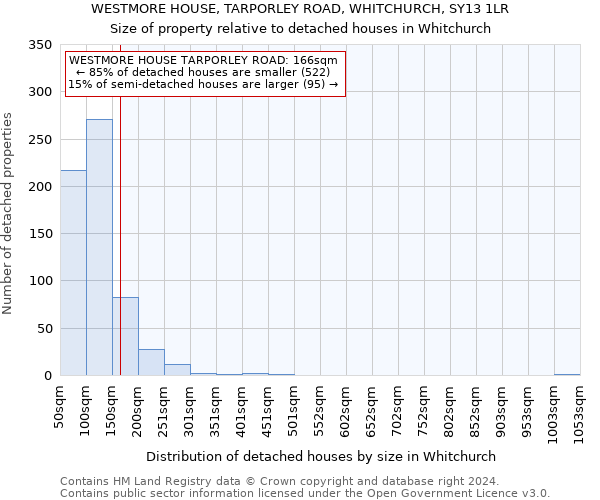 WESTMORE HOUSE, TARPORLEY ROAD, WHITCHURCH, SY13 1LR: Size of property relative to detached houses in Whitchurch