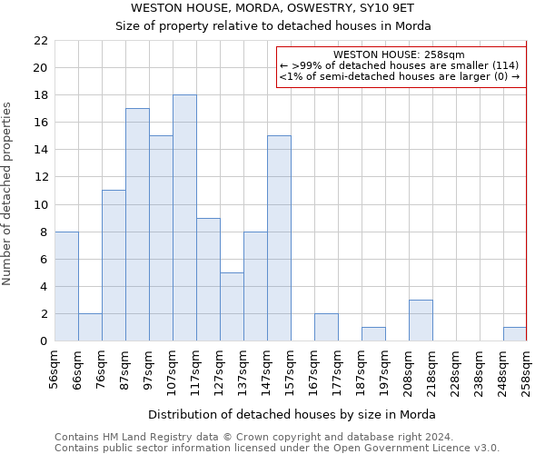 WESTON HOUSE, MORDA, OSWESTRY, SY10 9ET: Size of property relative to detached houses in Morda