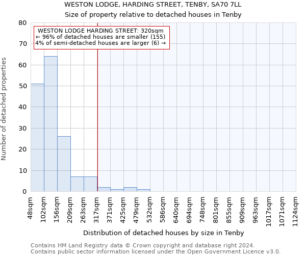 WESTON LODGE, HARDING STREET, TENBY, SA70 7LL: Size of property relative to detached houses in Tenby