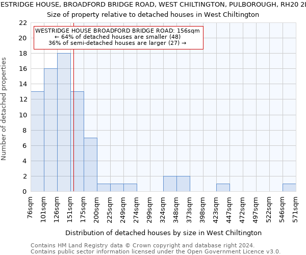 WESTRIDGE HOUSE, BROADFORD BRIDGE ROAD, WEST CHILTINGTON, PULBOROUGH, RH20 2LA: Size of property relative to detached houses in West Chiltington