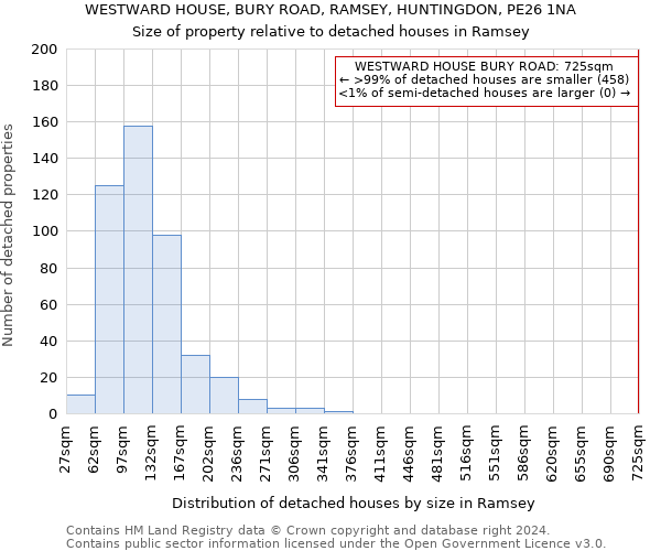 WESTWARD HOUSE, BURY ROAD, RAMSEY, HUNTINGDON, PE26 1NA: Size of property relative to detached houses in Ramsey