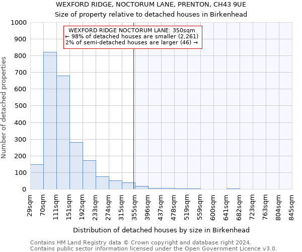 WEXFORD RIDGE, NOCTORUM LANE, PRENTON, CH43 9UE: Size of property relative to detached houses in Birkenhead