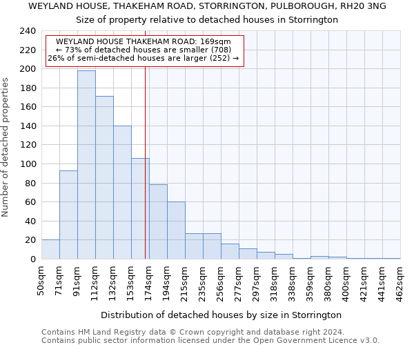 WEYLAND HOUSE, THAKEHAM ROAD, STORRINGTON, PULBOROUGH, RH20 3NG: Size of property relative to detached houses in Storrington