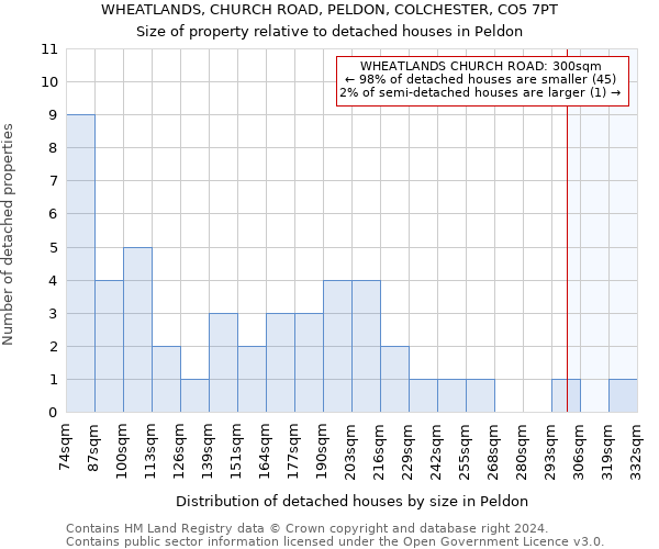 WHEATLANDS, CHURCH ROAD, PELDON, COLCHESTER, CO5 7PT: Size of property relative to detached houses in Peldon