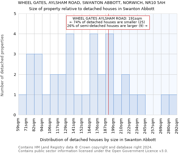 WHEEL GATES, AYLSHAM ROAD, SWANTON ABBOTT, NORWICH, NR10 5AH: Size of property relative to detached houses in Swanton Abbott