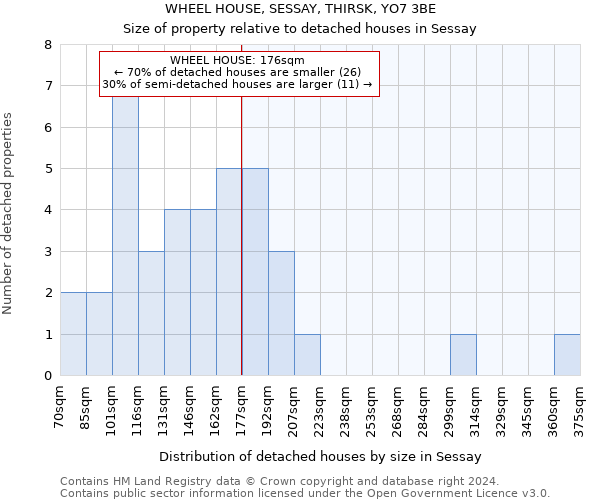 WHEEL HOUSE, SESSAY, THIRSK, YO7 3BE: Size of property relative to detached houses in Sessay