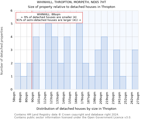 WHINHILL, THROPTON, MORPETH, NE65 7HT: Size of property relative to detached houses in Thropton