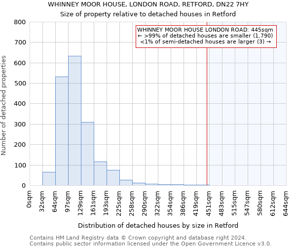 WHINNEY MOOR HOUSE, LONDON ROAD, RETFORD, DN22 7HY: Size of property relative to detached houses in Retford