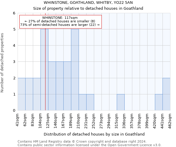 WHINSTONE, GOATHLAND, WHITBY, YO22 5AN: Size of property relative to detached houses in Goathland