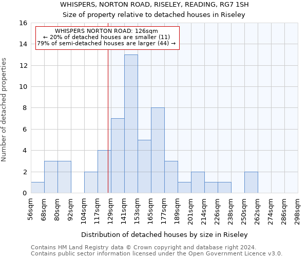 WHISPERS, NORTON ROAD, RISELEY, READING, RG7 1SH: Size of property relative to detached houses in Riseley