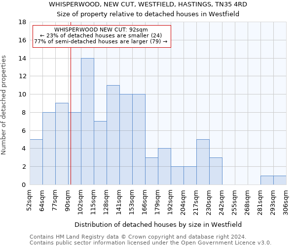 WHISPERWOOD, NEW CUT, WESTFIELD, HASTINGS, TN35 4RD: Size of property relative to detached houses in Westfield