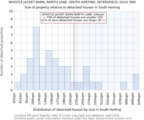 WHISTLE JACKET BARN, NORTH LANE, SOUTH HARTING, PETERSFIELD, GU31 5NR: Size of property relative to detached houses in South Harting