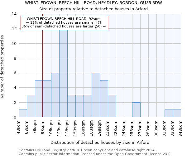 WHISTLEDOWN, BEECH HILL ROAD, HEADLEY, BORDON, GU35 8DW: Size of property relative to detached houses in Arford