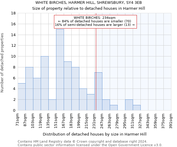 WHITE BIRCHES, HARMER HILL, SHREWSBURY, SY4 3EB: Size of property relative to detached houses in Harmer Hill