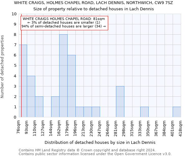 WHITE CRAIGS, HOLMES CHAPEL ROAD, LACH DENNIS, NORTHWICH, CW9 7SZ: Size of property relative to detached houses in Lach Dennis