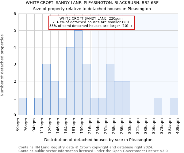 WHITE CROFT, SANDY LANE, PLEASINGTON, BLACKBURN, BB2 6RE: Size of property relative to detached houses in Pleasington