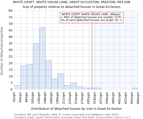 WHITE CROFT, WHITE HOUSE LANE, GREAT ECCLESTON, PRESTON, PR3 0XB: Size of property relative to detached houses in Great Eccleston