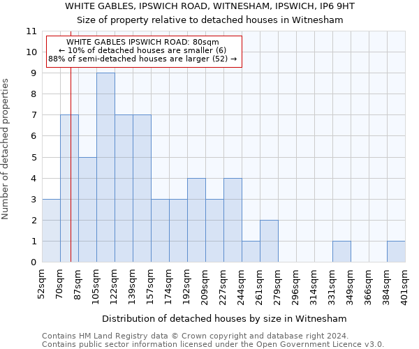 WHITE GABLES, IPSWICH ROAD, WITNESHAM, IPSWICH, IP6 9HT: Size of property relative to detached houses in Witnesham