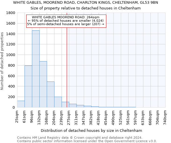 WHITE GABLES, MOOREND ROAD, CHARLTON KINGS, CHELTENHAM, GL53 9BN: Size of property relative to detached houses in Cheltenham