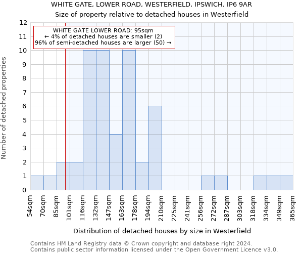 WHITE GATE, LOWER ROAD, WESTERFIELD, IPSWICH, IP6 9AR: Size of property relative to detached houses in Westerfield