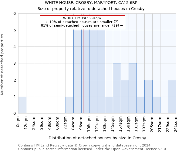 WHITE HOUSE, CROSBY, MARYPORT, CA15 6RP: Size of property relative to detached houses in Crosby