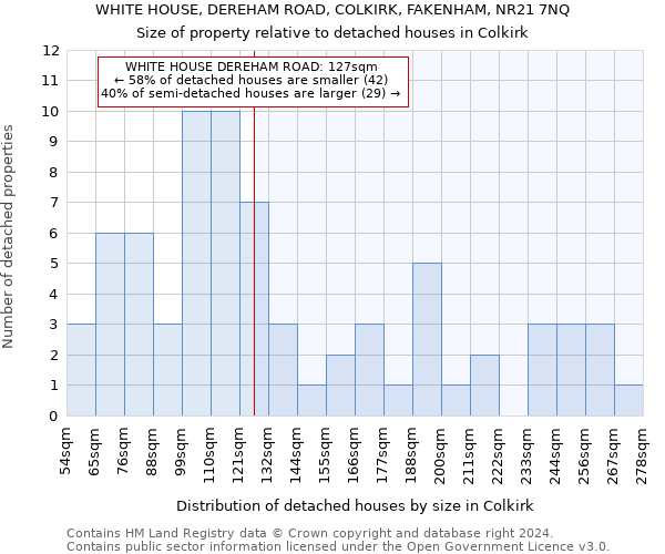 WHITE HOUSE, DEREHAM ROAD, COLKIRK, FAKENHAM, NR21 7NQ: Size of property relative to detached houses in Colkirk