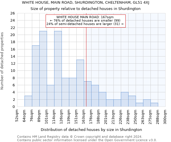 WHITE HOUSE, MAIN ROAD, SHURDINGTON, CHELTENHAM, GL51 4XJ: Size of property relative to detached houses in Shurdington