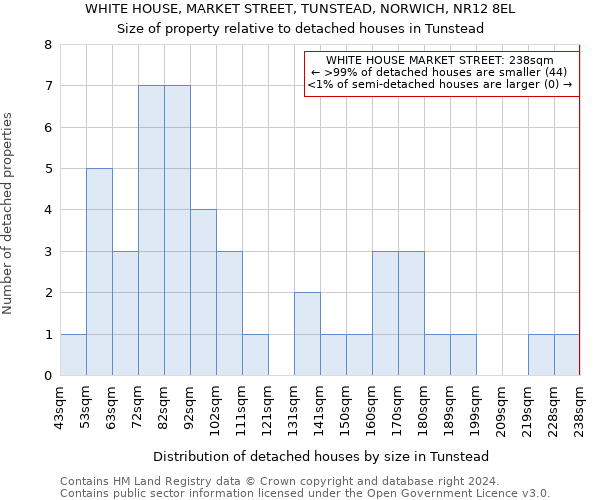 WHITE HOUSE, MARKET STREET, TUNSTEAD, NORWICH, NR12 8EL: Size of property relative to detached houses in Tunstead