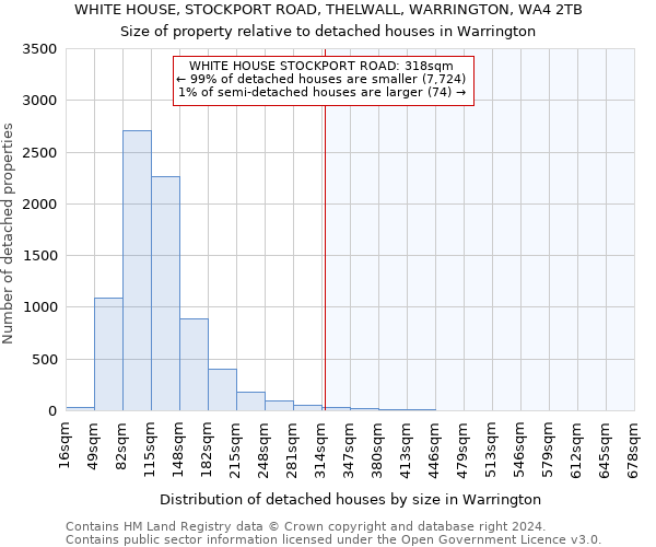 WHITE HOUSE, STOCKPORT ROAD, THELWALL, WARRINGTON, WA4 2TB: Size of property relative to detached houses in Warrington