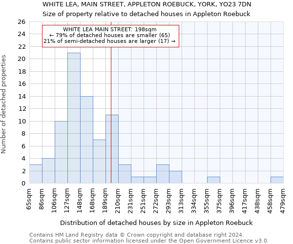 WHITE LEA, MAIN STREET, APPLETON ROEBUCK, YORK, YO23 7DN: Size of property relative to detached houses in Appleton Roebuck